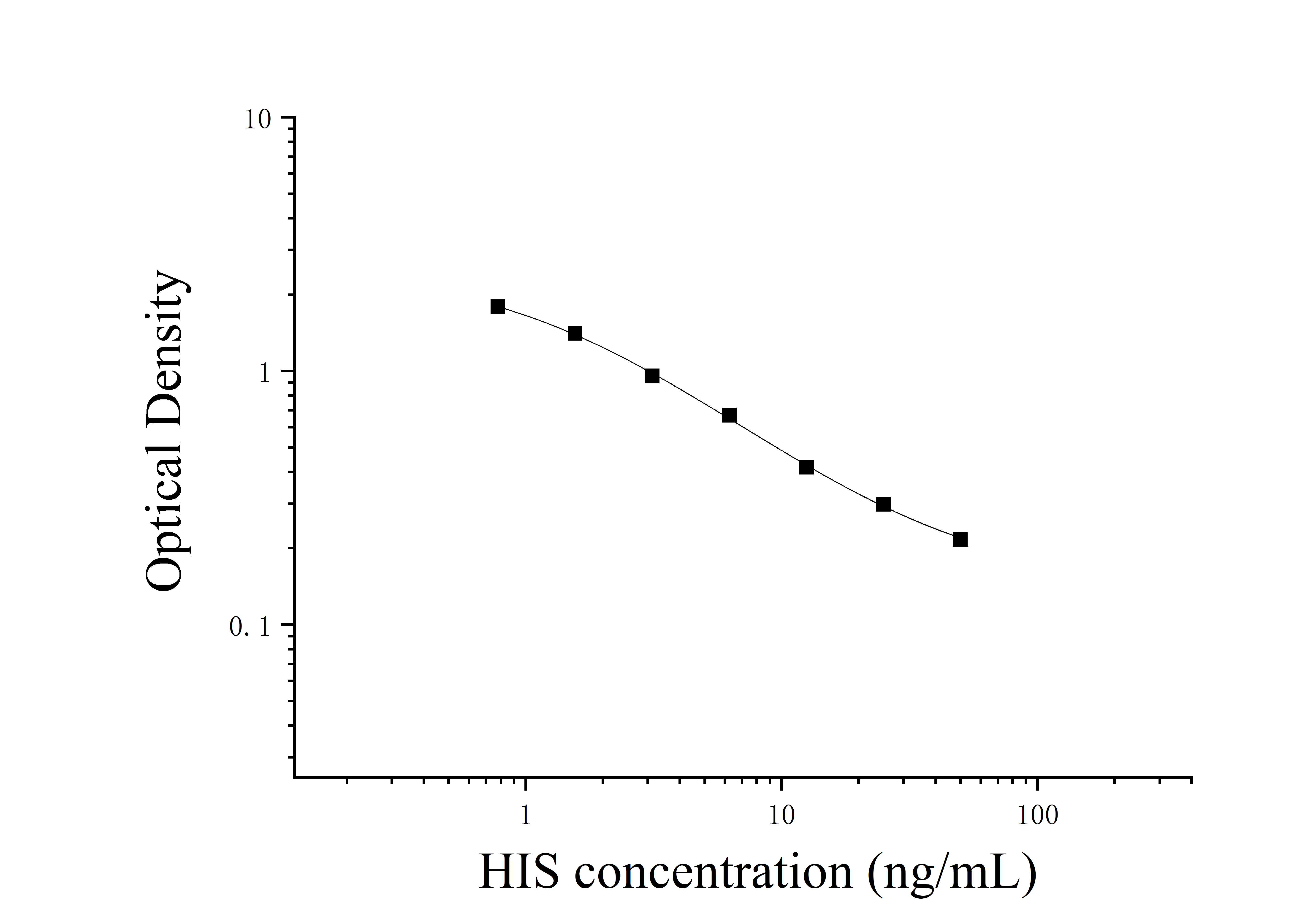 Histamine (HIS) ELISA Kit Histamine (HIS) ELISA Kit